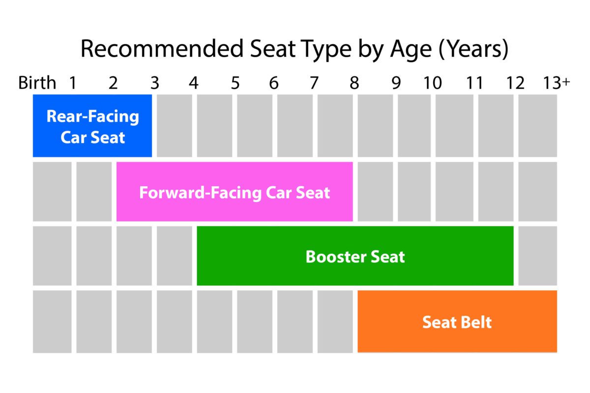 Recommended Seat Type by Age (Years): Birth to 3, rear-facing car seat; 2-8, forward-facing car seat; 4-12, booster seat; 8-13+, seat belt.