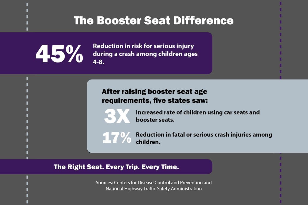 The Booster Seat Difference: 45% Reduction in risk for serious injury during a crash among children ages 4-8. After raising booster seat age requirements, five states saw: 3X increased rate of children using car seats and booster seats, 17% reduction in fatal or serious crash injuries among children. The Right Seat. Every Trip. Every Time. Sources: Centers for Disease Control and Prevention and National Highway Traffic Safety Administration.