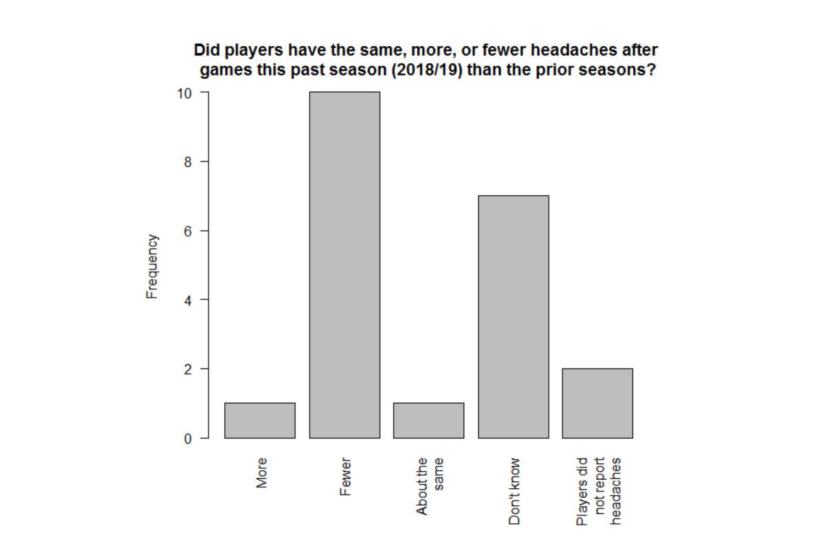 Did players have the same, more, or fewer headaches after games this past season (2018/19 than the prior seasons?