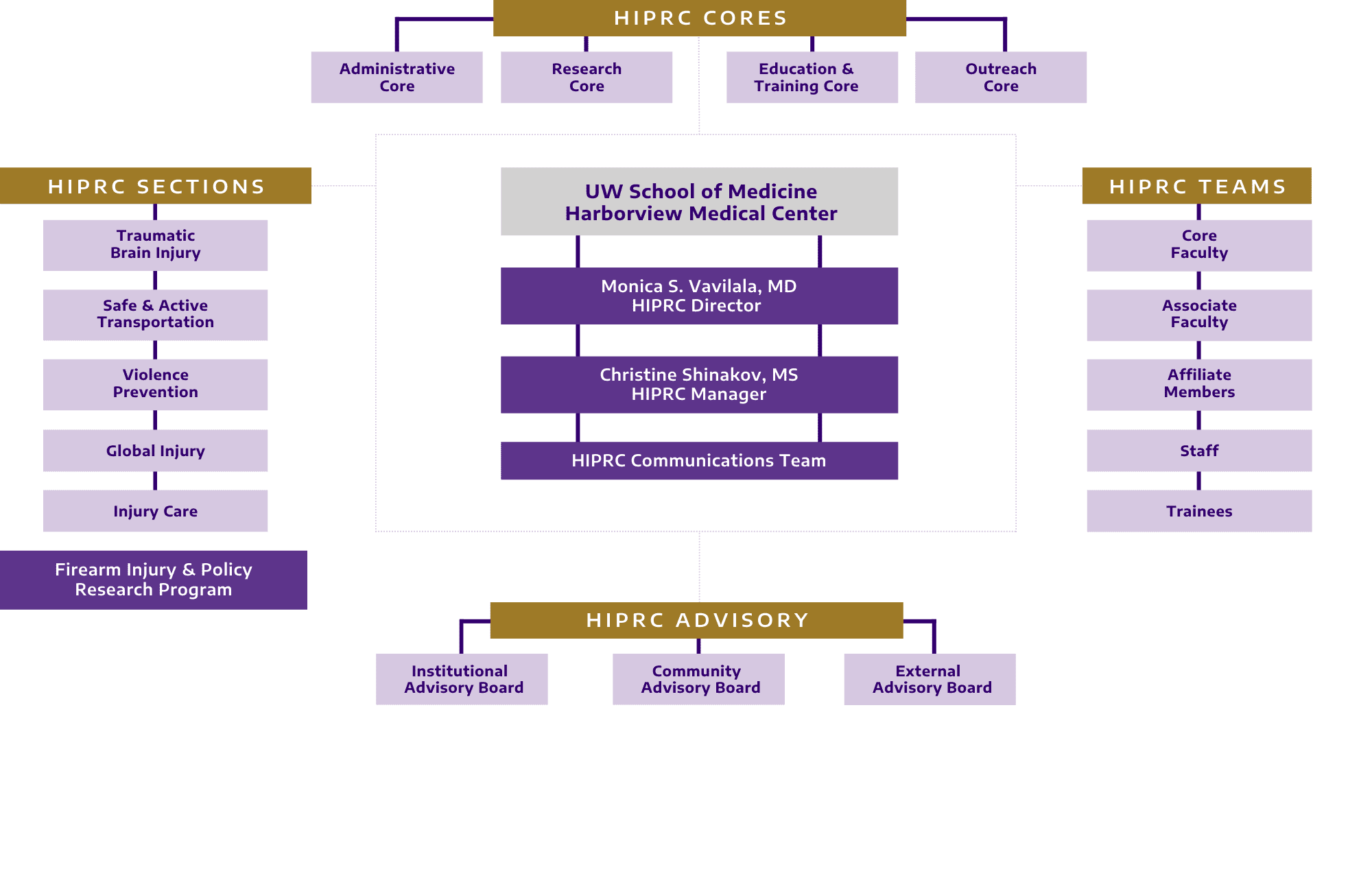 Organizational Chart of HIPRC's Structure