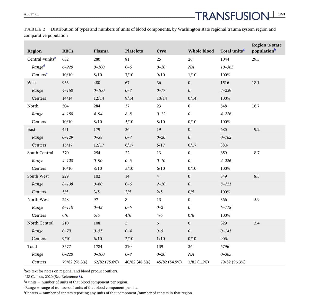 Table (2) features distribution of types and numbers of units of blood components, by Washington state regional trauma system region and comparative population
