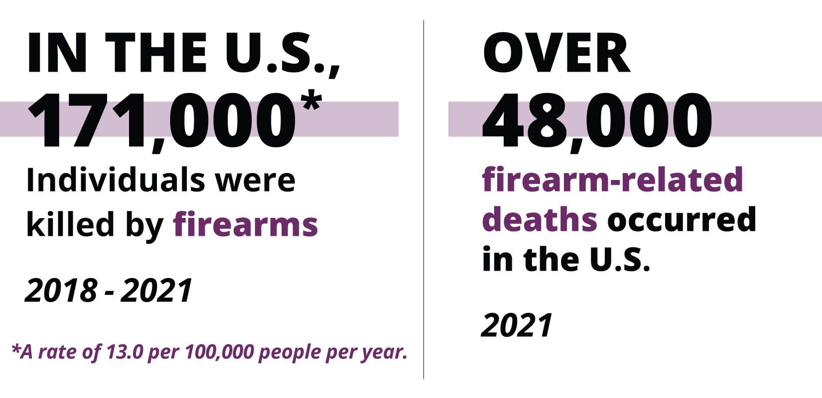 United States' FIREARM STATS: IN THE U.S., 171,000* Individuals were killed by ﬁrearms (2018-2021). *A rate of 13.0 per 100,000 people per year. OVER 48,000 ﬁrearm-related deaths occurred in the U.S. (2021). Source: CDC Wonder.