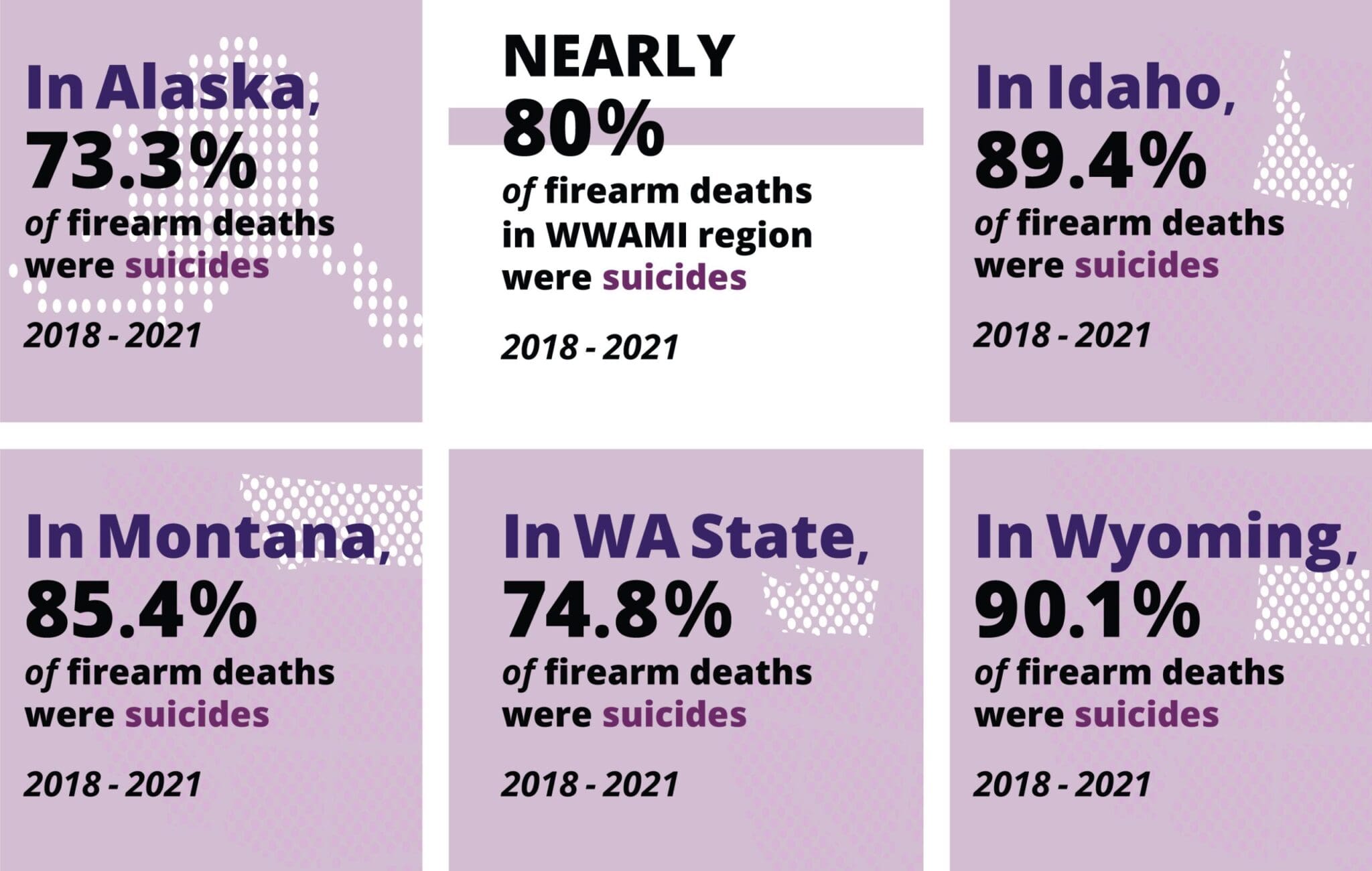 WWAMI Region FIREARM STATS: NEARLY 80% of ﬁrearm deaths in WWAMI region were suicides (2018-2021). Also displays a grid of six firearm statistics for WA, AK, WY, MO, ID. Source: CDC Wonder.