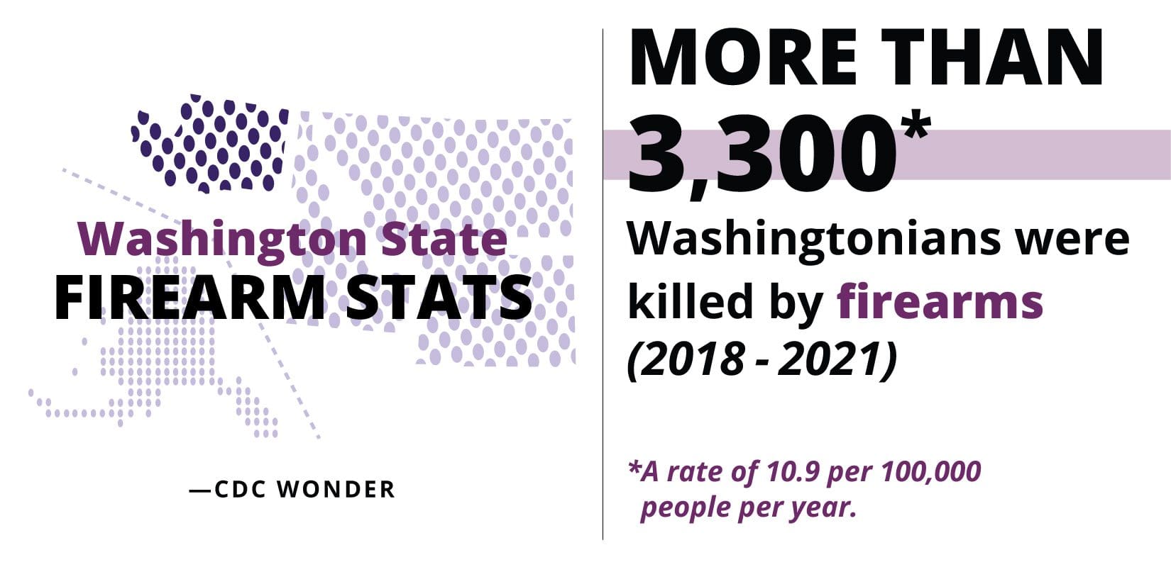 WA State Firearm Stats - MORE THAN 3,300* Washingtonians were killed by ﬁrearms (2018 - 2021) *A rate of 10.9 per 100,000 people per year.