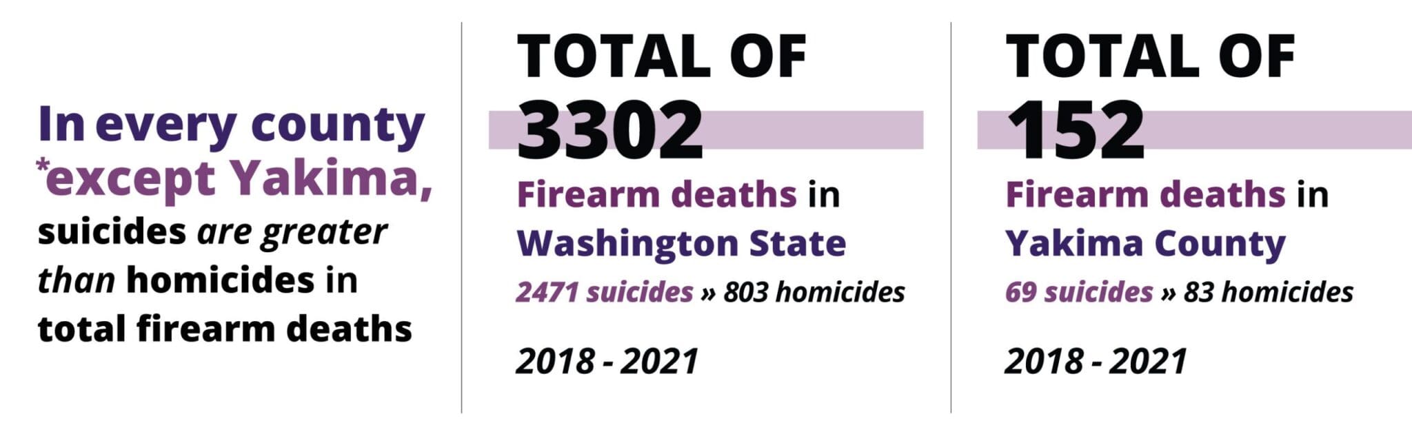 Washington Counties FIREARM STATS: In every county (except Yakima), suicides are greater than homicides in total firearm deaths (2018-2021). TOTAL OF 3302 Firearm deaths in Washington State. Comparison: 2471 suicides » 803 homicides. TOTAL OF 152 Firearm deaths in Yakima County. Comparison: 69 suicides » 83 homicides. Source: CDC Wonder.