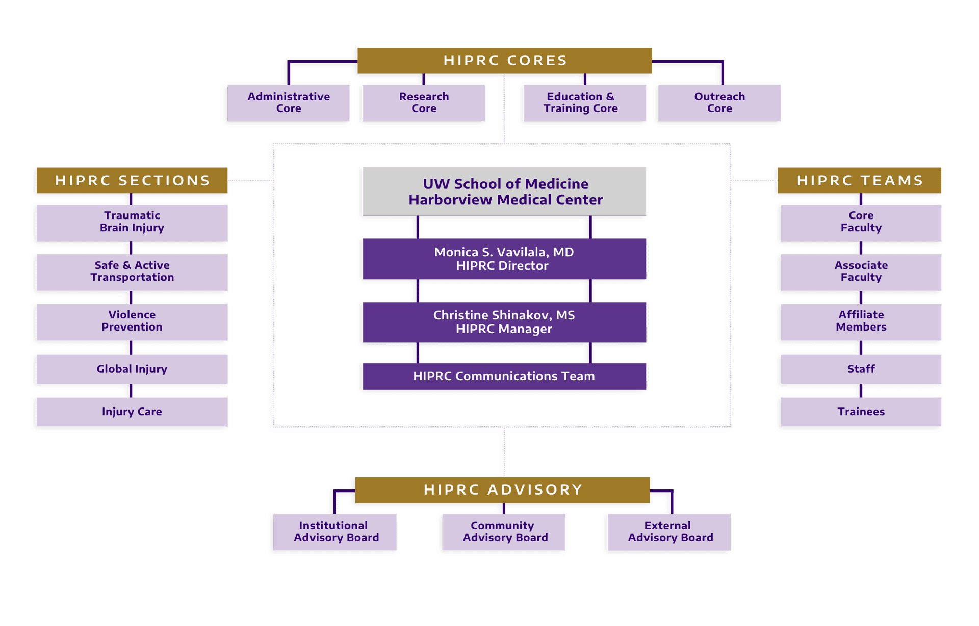 HIPRC Structure (organizational chart)