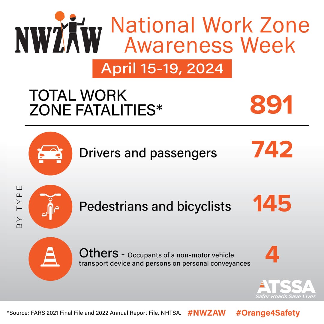Image features light grey background with Total Work Fatalities highlighted in black/orange in observance of National Work Zone Awareness Week (NWZAW) observed April 15-19, 2024.